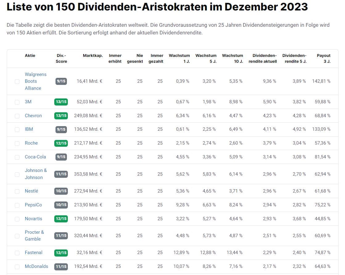 aktien.guide im Test (2026) – Erfahrungen mit dem Aktien Screener Screenshot einer Tabelle auf aktien.guide mit der Liste von 150 Dividenden-Aristokraten im Dezember 2023. Die Tabelle enthält Unternehmen, die ihre Dividenden seit mindestens 25 Jahren kontinuierlich erhöht haben. Angezeigt werden Aktien wie Walgreens Boots Alliance, 3M, Chevron, IBM, Roche, Coca-Cola, Johnson & Johnson, Nestlé, PepsiCo, Novartis, Procter & Gamble, Fastenal und McDonald's. Spalten umfassen den Dividenden-Score, Marktkapitalisierung, Wachstum über 1, 5 und 10 Jahre, aktuelle Dividendenrendite, historische Dividendenrenditen und die Payout-Ratio. Am unteren Rand steht der Text: 'Auflistung der „Dividenden-Aristokraten“ bei aktien.guide'