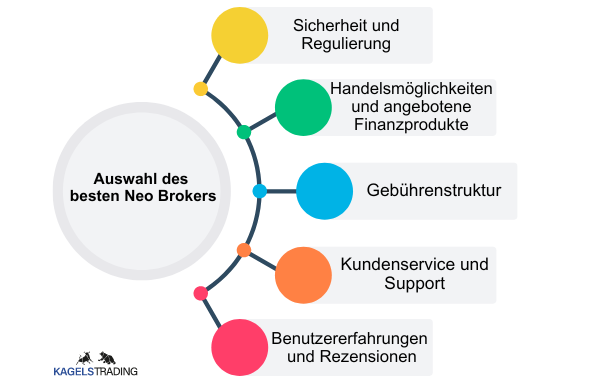Was ist ein Neobroker und welcher ist im Vergleich der beste? (2026) Die Grafik zeigt die Kriterien zur Auswahl des besten Neo Brokers. Die Kriterien sind die Sicherheit und Regulierung, Handelsmöglichkeiten und angebotene Finanzprodukte, Gebührenstruktur, Kundenservice und Benutzererfahrungen.