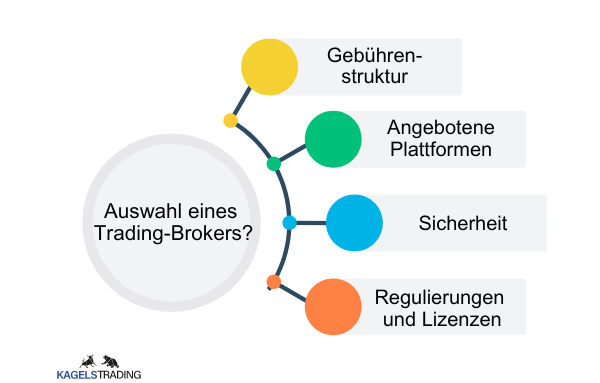 Was ist ein Trading-Broker? (2026) Die Grafik zeigt eine Grafik mit der Auswahl an Trading-Brokern. Die Auswahl umfasst die Gebührenstruktur, angebotene Plattformen, Sicherheit und Regulierungen und Lizenzen.