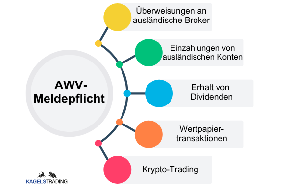 Die Grafik zeigt die AWV-Meldepflicht für Trader. Diese sind Überweisungen an ausländische Broker, Einzahlungen von ausländischen Konten, Erhalt von Dividenden, Wertpapiertransaktionen und Krypto-Trading.