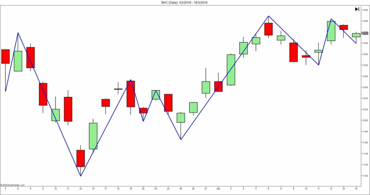 Den Trendkanal im Trading richtig zeichnen und erfolgreich handeln – Beispiele und Strategien (2026) bac-aktienchart-marktswings