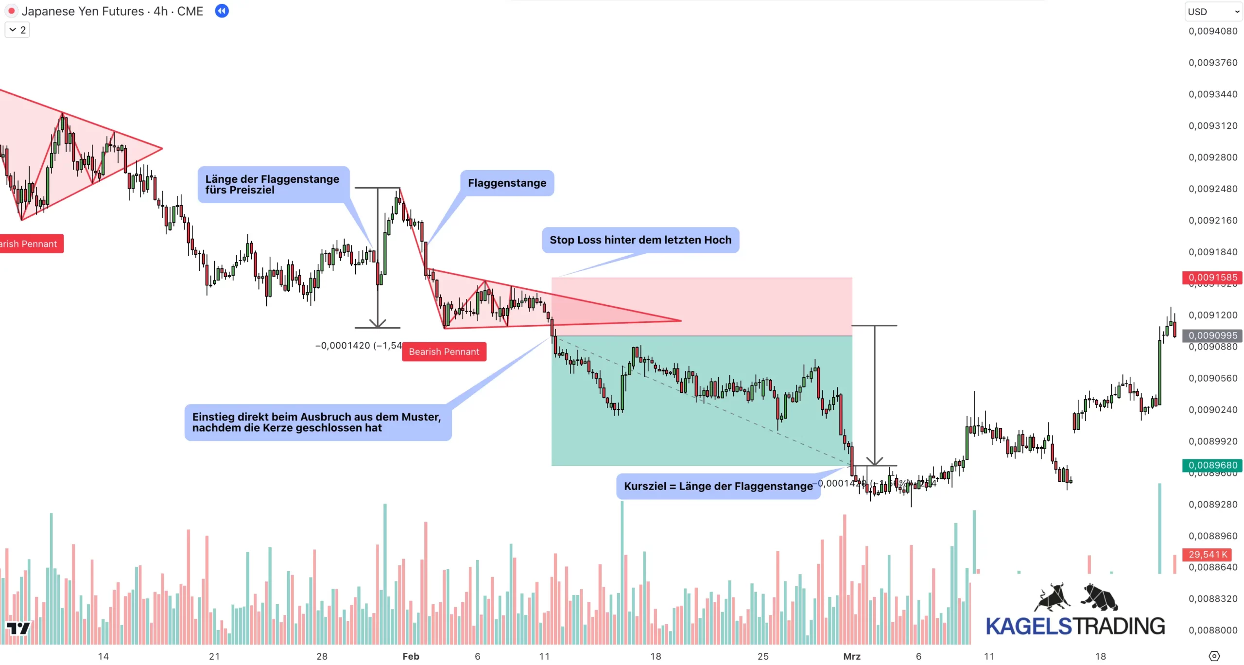 Beispiel-Short-Trade für das Bärische Wimpel-Chartmuster