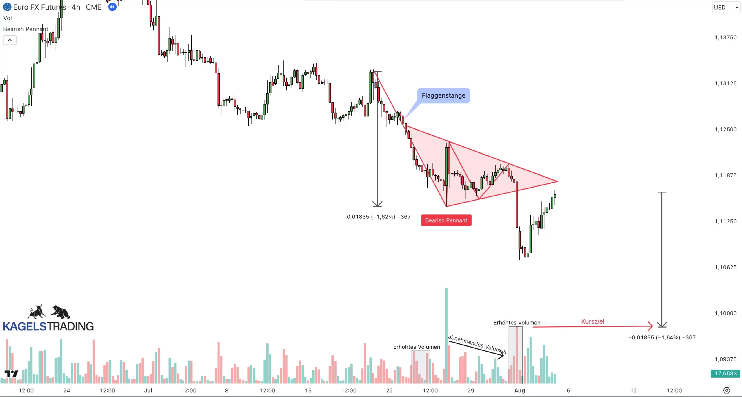 Wimpel Chartmuster in der 4h Stunden Chart von EUR erklärt