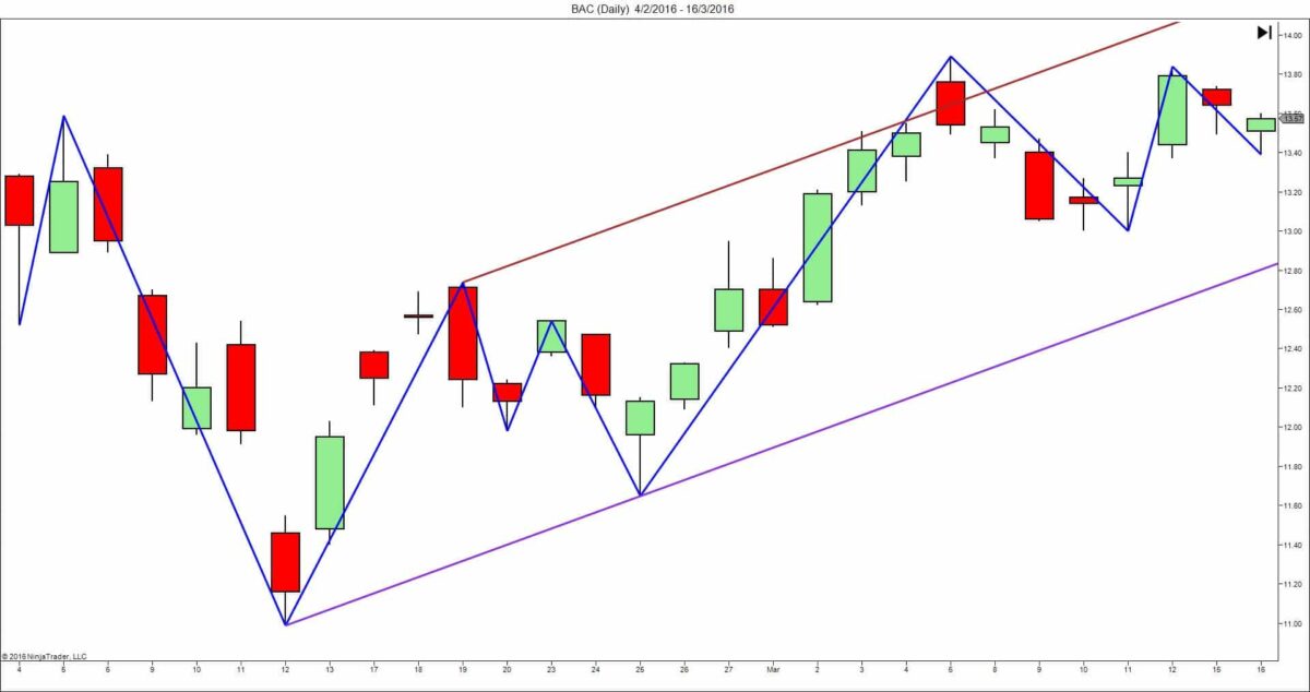 Den Trendkanal im Trading richtig zeichnen und erfolgreich handeln – Beispiele und Strategien (2026) bank-america-trendkanal-tagescchart