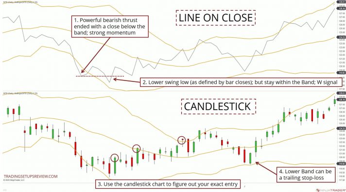 Bollinger Bänder erfolgreich im Trading nutzen, ultimativer Guide & Strategien: Berechnung, Einstellen, Signale (2026) bestätigungspunkte doppeltief