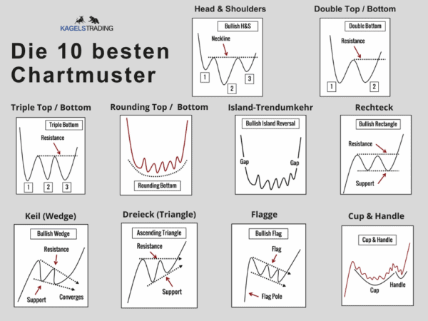 Ein Diagramm mit dem Titel "Die 10 besten Chartmuster" von Kagels Trading zeigt zehn verschiedene technische Chartmuster zur Analyse von Finanzmärkten. Jedes Muster ist mit einer kleinen Skizze und einer Beschriftung versehen.