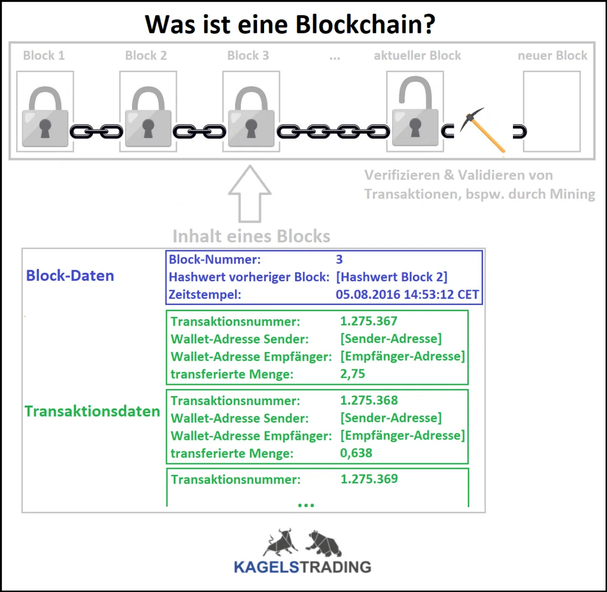 Kryptowährungen: Der Weg in die Freiheit oder Scam? (2026) Das Bild erklärt grob die Funktionsweise einer Blockchain. Blockchains sind Ketten von Blöcken, die durch Kryptographie in chronologischer Reihenfolge aneinandergekettet werden. Ein Block enthält Daten wie seine Nummer, den Hashwert des vorherigen Blocks und einen Zeitstempel. Zusätzlich noch Transaktionsdaten wie die Transaktionsnummer, die Wallet-Adresse von Sender & Empfänger und die transferierte Menge. Transaktionen werden bspw. durch Mining verifiziert.