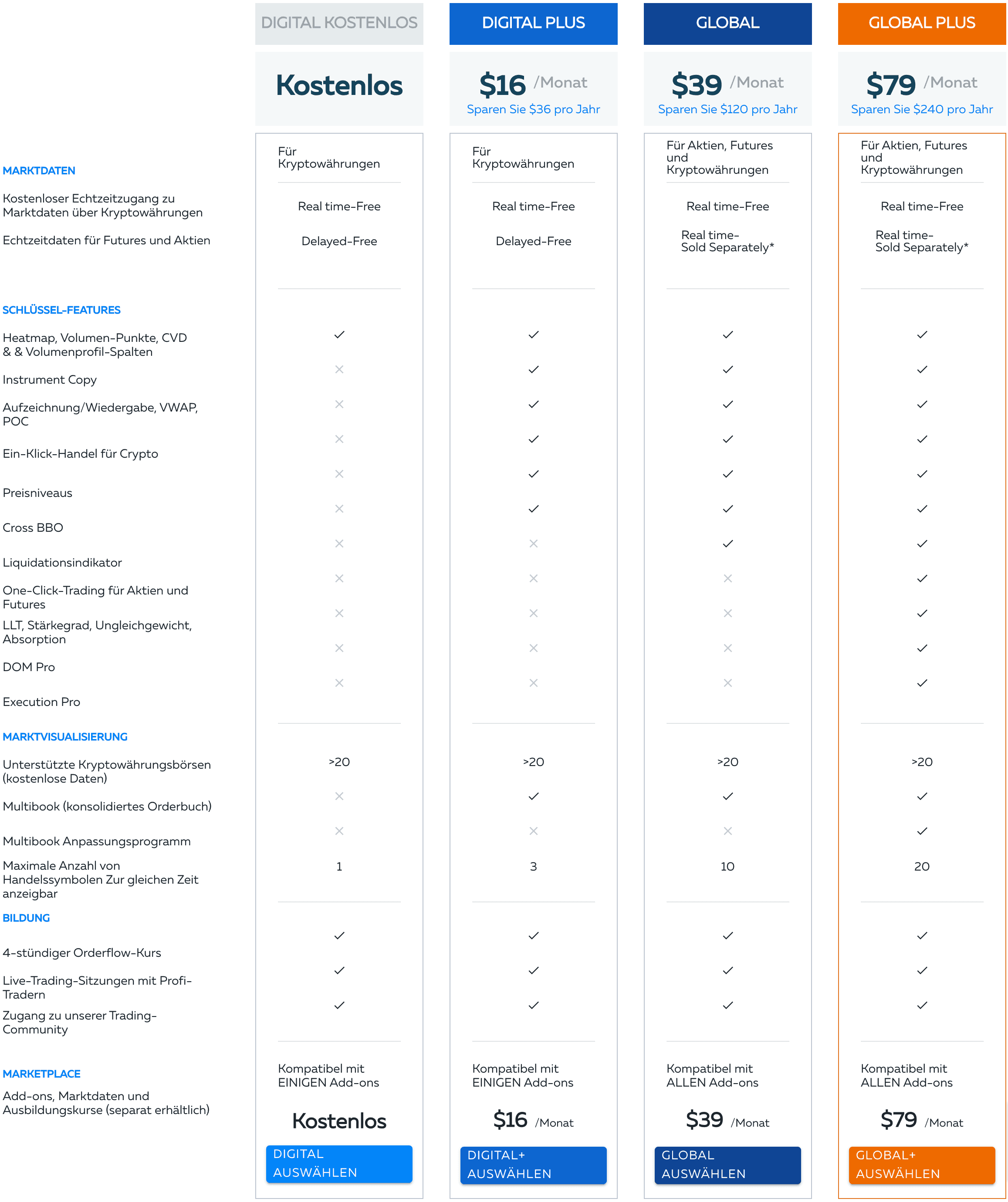 Bookmap Erfahrungen: Wie gut ist Orderflow & Volumen Trading Software? (2026) Das BIld zeigt die verschiedenen Pakete von Bookmap. Kostenlos - Digital Plus - Global - Global Plus