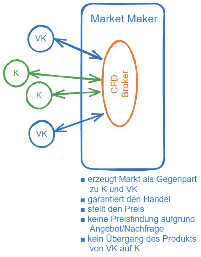 CFD-Handel & CFD-Trading erklärt: der komplette Guide für den CFD-Trader (2026) broker market maker