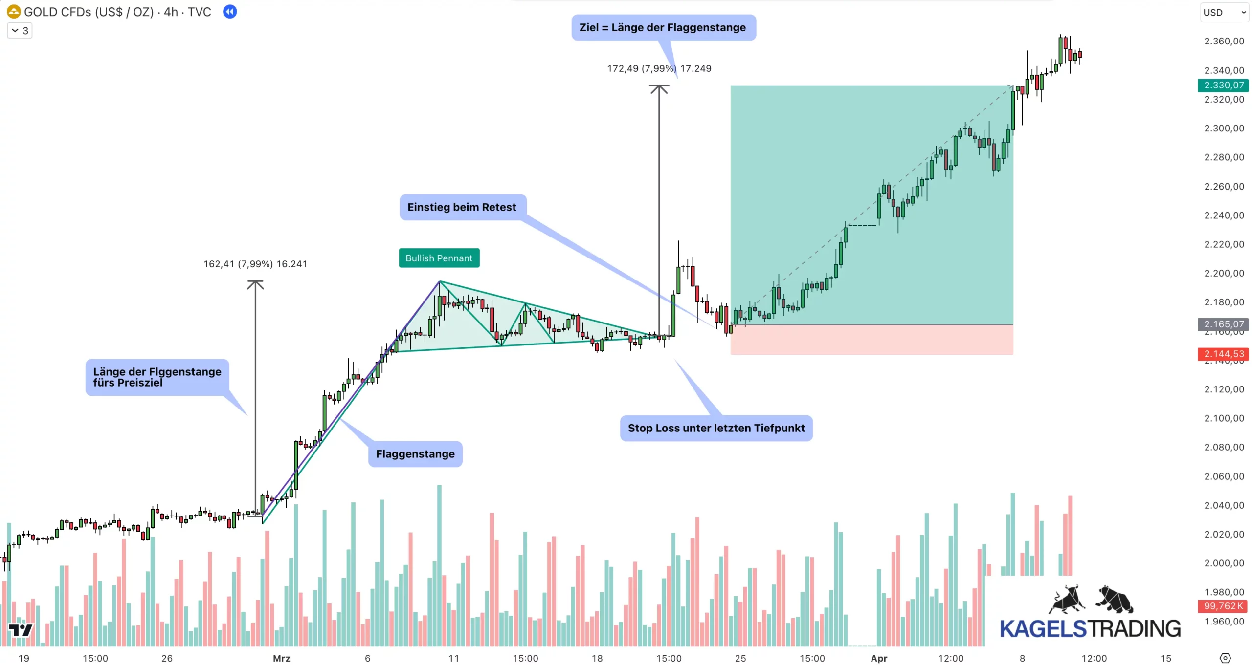 Bullisches Wimpel Chartmuster mit Einstieg beim Retest des Musters