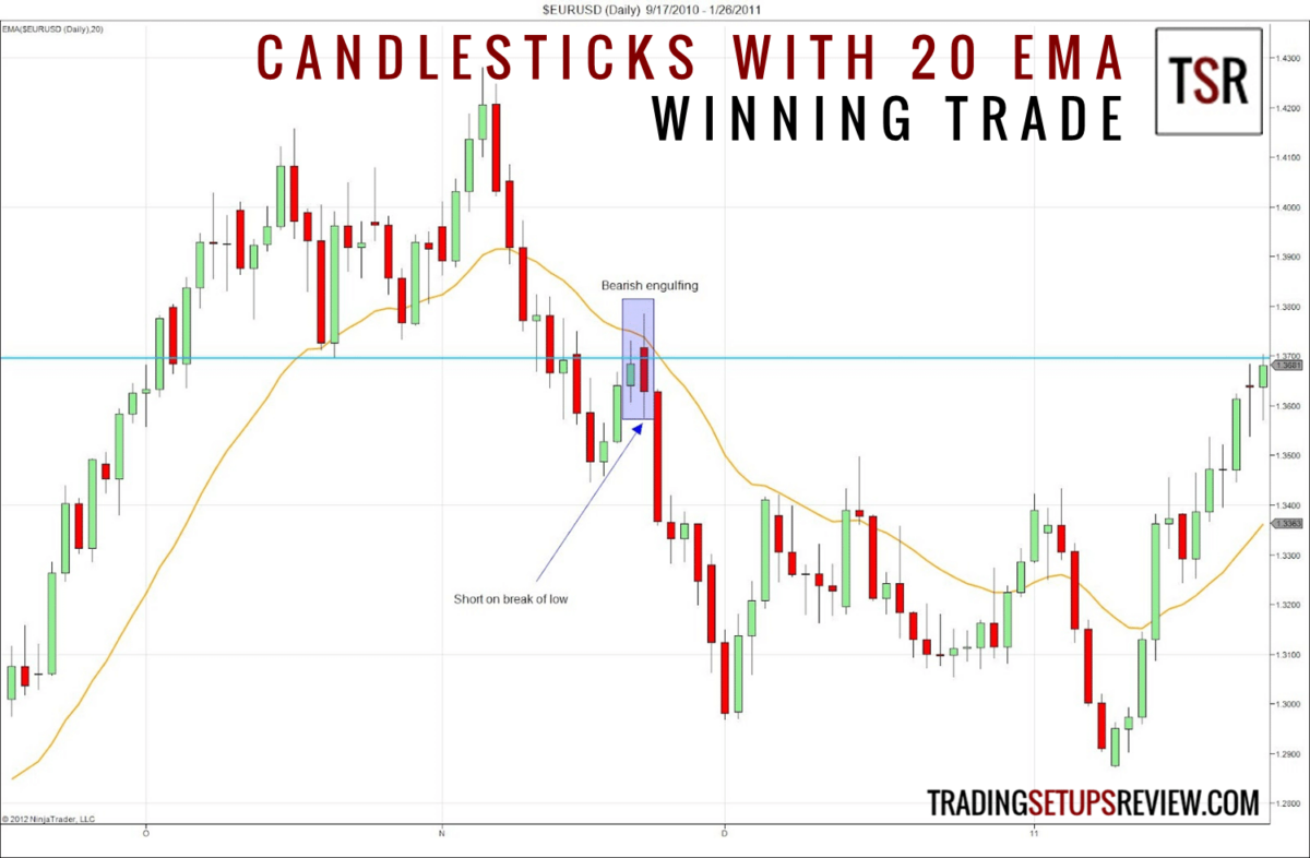 Der gleitende Durchschnitt (Moving Average) im Trading: Erklärung und bewährte Strategien (2026) candlestick-chartformation-gleitender-durchschnitt-gewinntrade