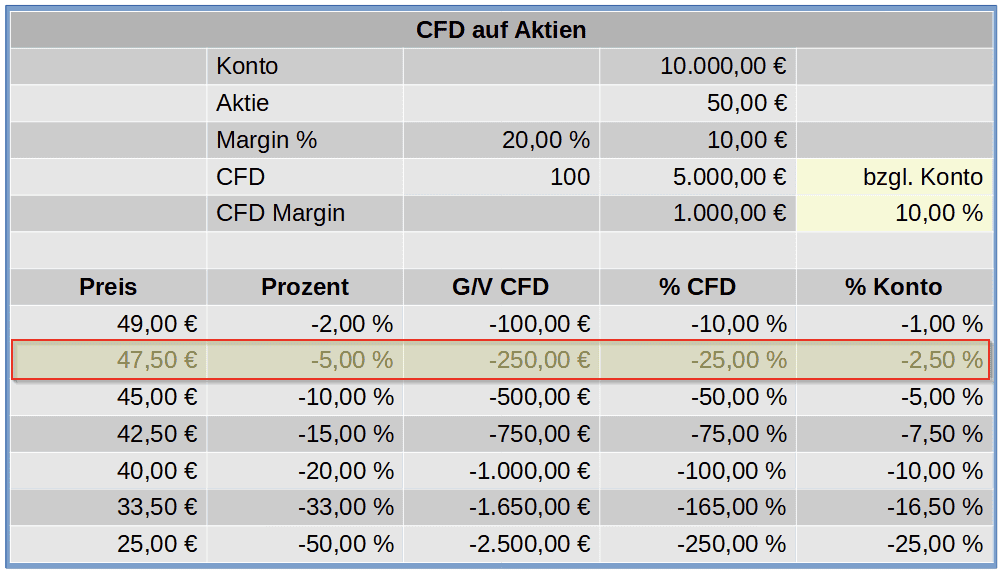 CFD-Handel & CFD-Trading erklärt: der komplette Guide für den CFD-Trader (2026) cfd aktien hebel rechenbeispiel