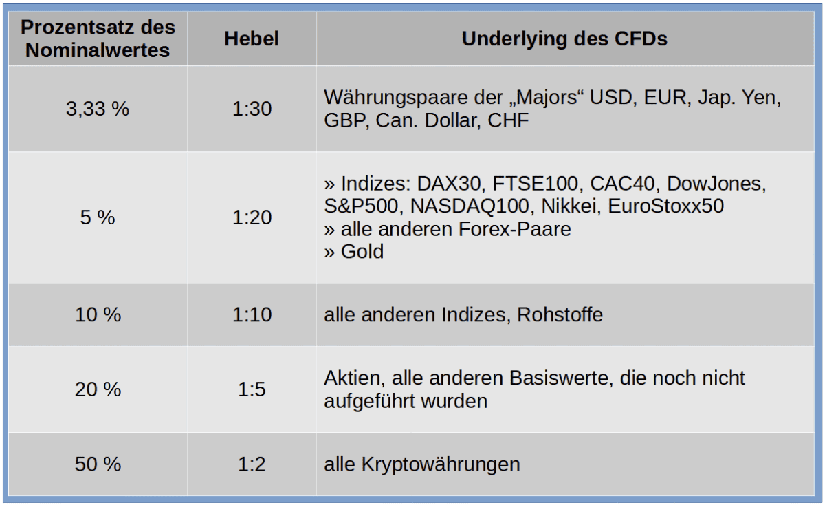 CFD-Handel & CFD-Trading erklärt: der komplette Guide für den CFD-Trader (2026) cfd handel hebel marginsaetze