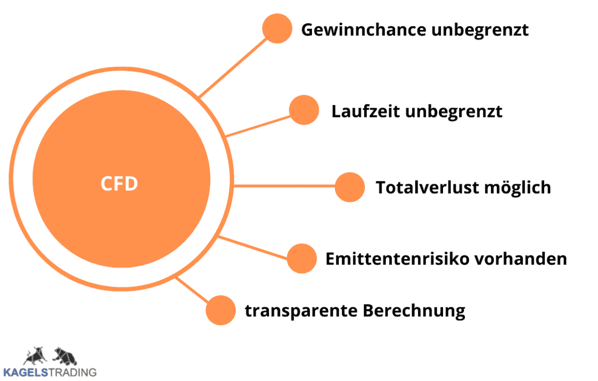 CFD Merkmale Hebelprodukte