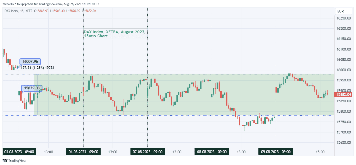 CFD-Handel & CFD-Trading erklärt: der komplette Guide für den CFD-Trader (2026) chart dax index august2023