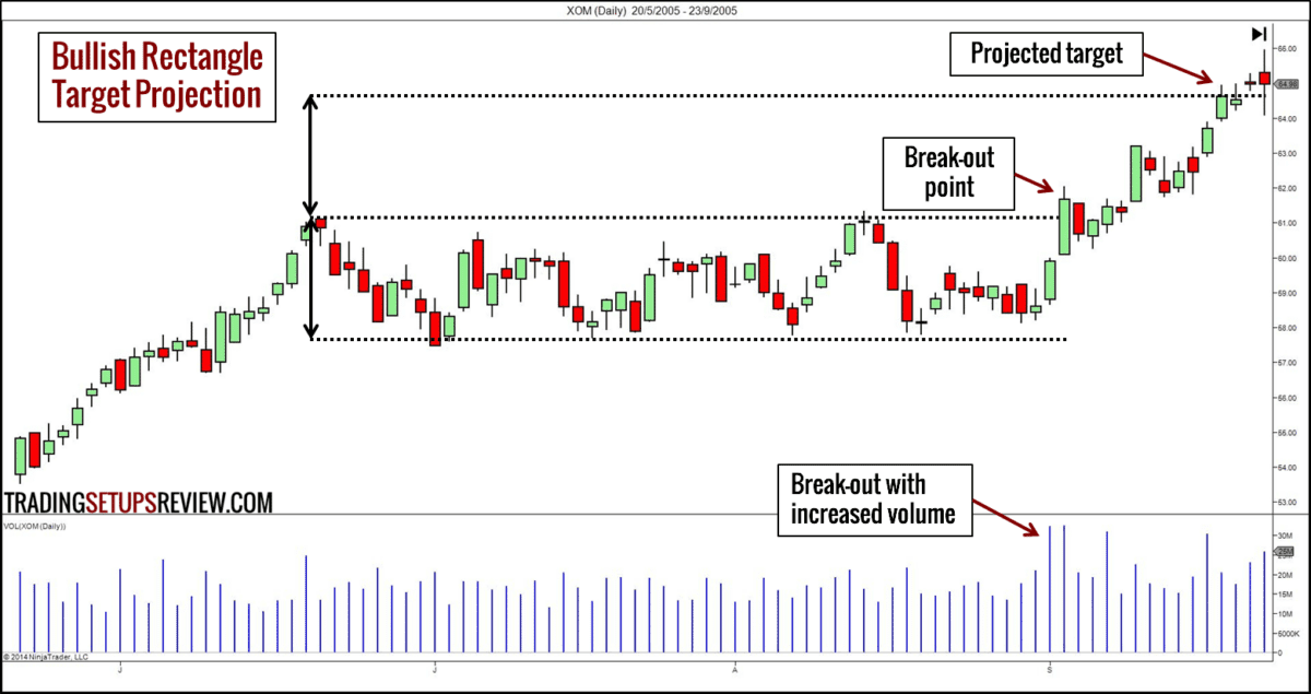 Take Profit - 10 Arten der Gewinnmitnahme für Trader (2026) bullish rectangle , Take Profit mit Chartmustern im Trading
