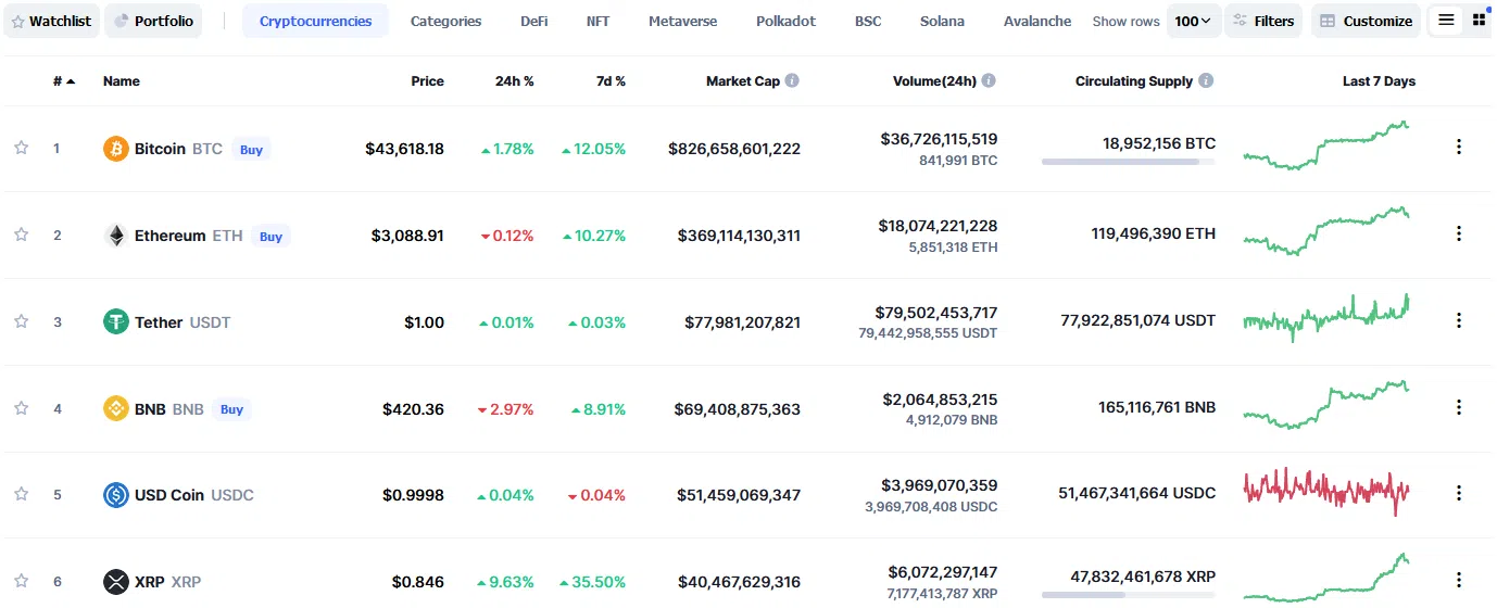CoinMarketCap.com: Ein Erfahrungsbericht (2026) Das Bild zeigt einen Screenshot der Coin-Übersicht auf CoinMarketCap.com.