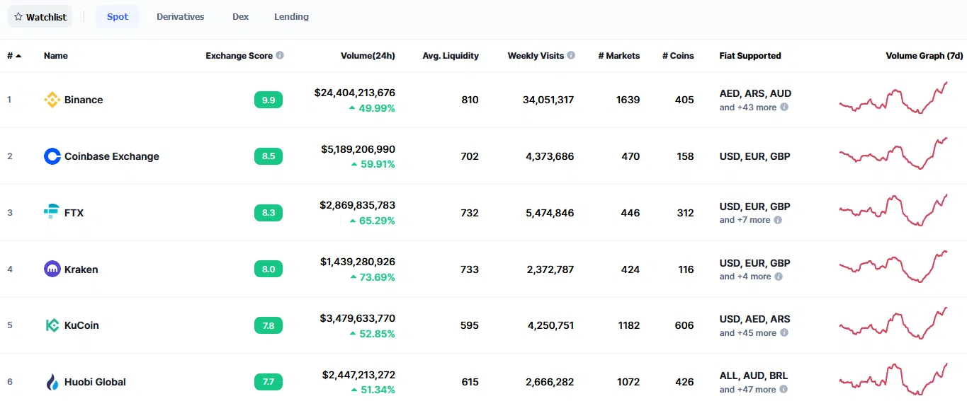 CoinMarketCap.com: Ein Erfahrungsbericht (2026) Das Bild zeigt einen Screenshot der Exchanges-Übersicht auf CoinMarketCap.com.