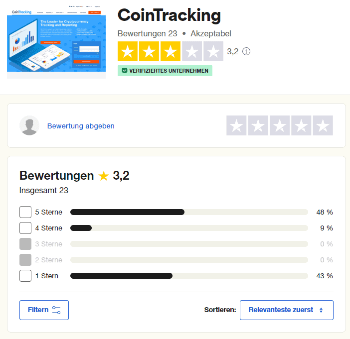rustpilot-Bewertungen für CoinTracking mit einer durchschnittlichen Bewertung von 3,2 Sternen. 48 % der Bewertungen sind mit 5 Sternen ausgezeichnet, während 43 % nur 1 Stern vergeben haben. Insgesamt wurden 23 Bewertungen abgegeben.