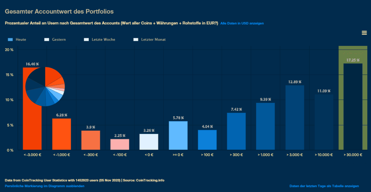 Grafische Auswertung des gesamten Accountwerts der Portfolios auf CoinTracking. Die Balkendiagramme zeigen den prozentualen Anteil der Nutzer in verschiedenen Vermögensklassen, von unter 3.000 € bis über 30.000 €. Die Daten basieren auf Nutzerstatistiken und sind in unterschiedlichen Farbtönen für heute, gestern, letzte Woche und letzten Monat dargestellt.