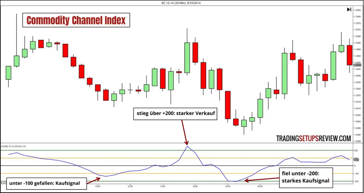 Diese 10 technischen Indikatoren sollte jeder Trader kennen – Gleitende Durchschnitte, Trendfolge, Oszillatoren, Kurskanäle (2026) commodity channel index indikator. Ein Diagramm mit Candlestick-Chart und dem Commodity Channel Index (CCI) darunter. Anmerkungen im Bild markieren ein Verkaufssignal, als der CCI über +200 stieg, sowie Kaufssignale, als der CCI unter -100 bzw. unter -200 fiel.