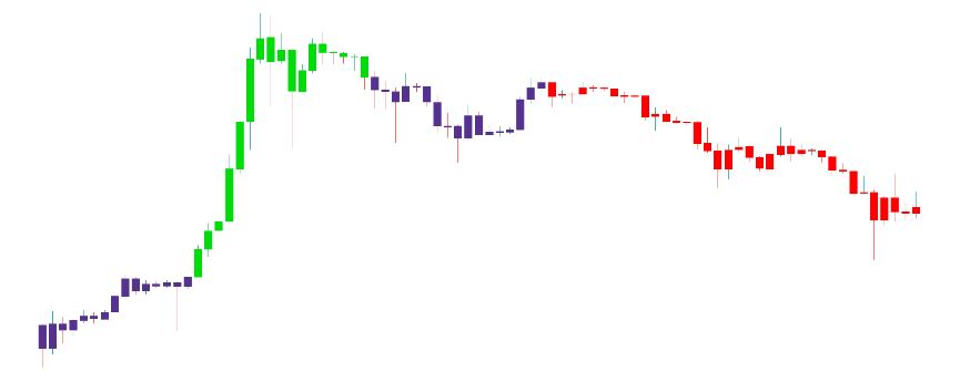 LuxAlgo TradingView Indikatoren vorgestellt (2026) Trading-Chart mit farbigen Kerzen in der LuxAlgo-Standardeinstellung "Confirmation Simple". Die drei Farben zeigen Marktphasen: Grün für Aufwärtstrend, Rot für Abwärtstrend und Violett für neutrale Phasen