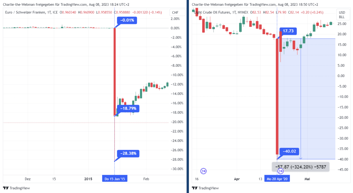 CFD-Handel & CFD-Trading erklärt: der komplette Guide für den CFD-Trader (2026) crash eurchf crude oil