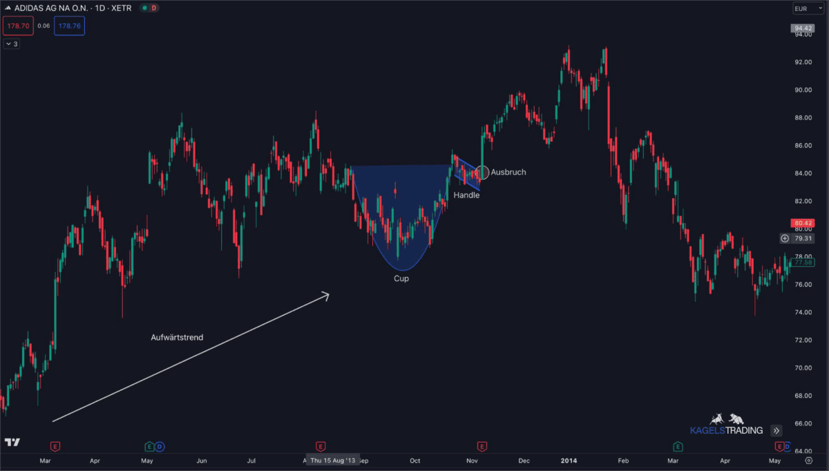 Tageschart der Adidas-Aktie mit dem 'Cup and Handle'-Muster. Der Chart zeigt einen Aufwärtstrend, gefolgt von einer runden Bodenbildung (Cup) und einer leichten Konsolidierungsphase (Handle), bevor es zum Ausbruch kommt. Die Begriffe 'Cup', 'Handle' und 'Ausbruch' sind im Chart markiert.