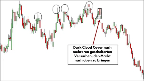 Die 10 wichtigsten Candlestick Formationen für erfolgreiches Trading – Guide & Strategien (2026) dark-cloud-cover Candlestick Formation -trading-beispiel