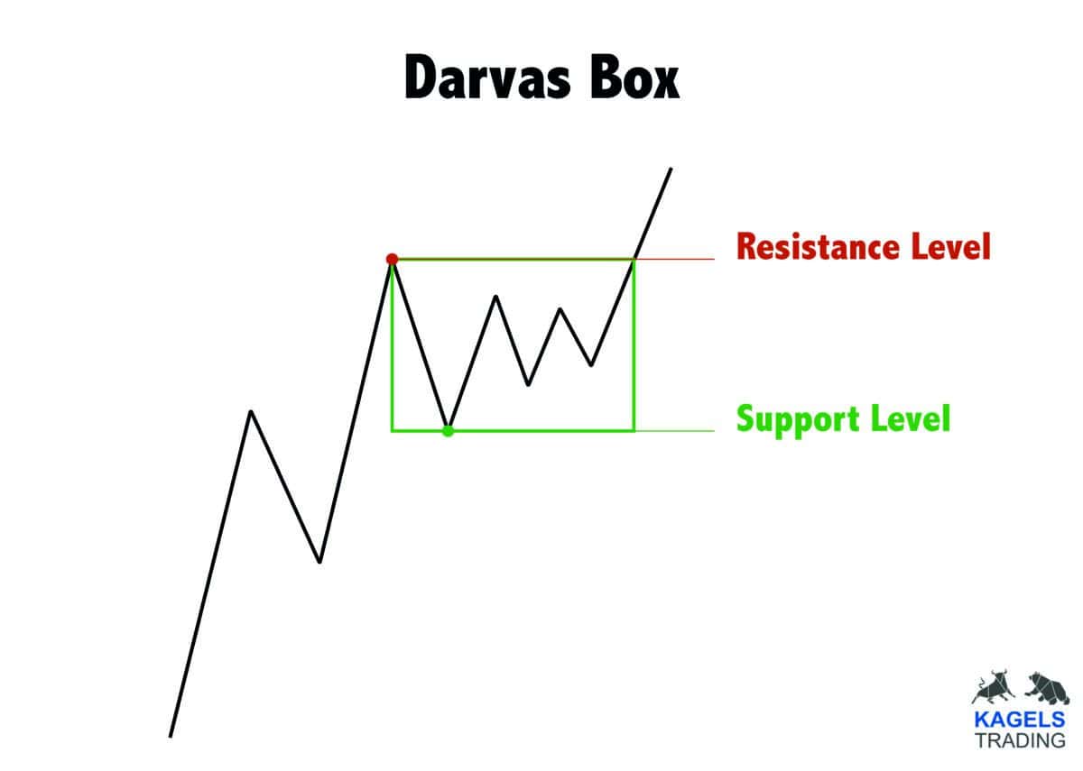 Diagramm der Darvas Box-Methode mit einem ansteigenden Kursverlauf. Die Darvas Box markiert eine Konsolidierungsphase, wobei die obere Begrenzung als 'Resistance Level' (Widerstand) in Rot und die untere Begrenzung als 'Support Level' (Unterstützung) in Grün gekennzeichnet sind.