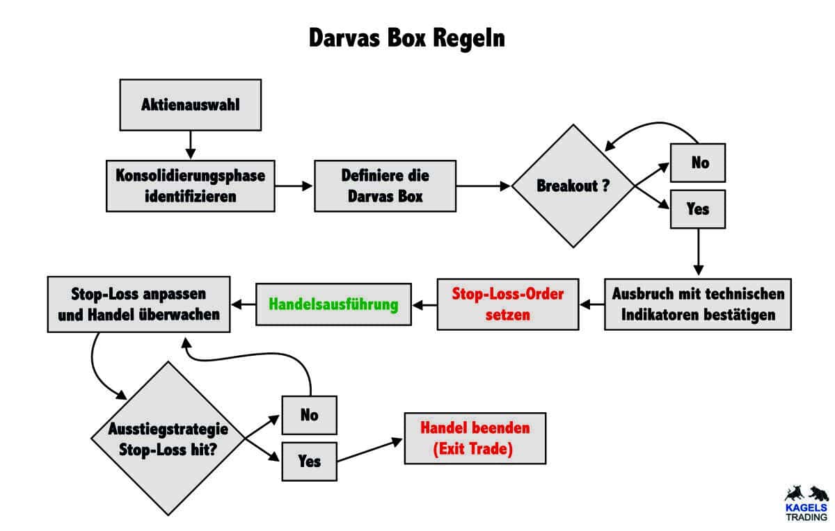 Flussdiagramm mit den Regeln der Darvas Box-Methode. Es beginnt mit der Aktienauswahl und führt über die Identifizierung einer Konsolidierungsphase zur Definition der Darvas Box. Falls ein Breakout auftritt, wird dieser mit technischen Indikatoren bestätigt. Danach erfolgt die Handelsausführung, eine Stop-Loss-Order wird gesetzt und der Handel überwacht. Falls der Stop-Loss erreicht wird, endet der Handel (Exit Trade).