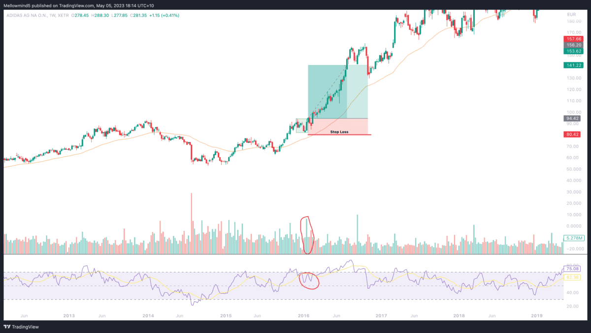 Wöchentlicher Chart der Adidas-Aktie mit 50-EMA, RSI und Volumen. Der Chart zeigt eine Kursbewegung mit einer markierten Darvas Box und einem definierten Stop-Loss-Bereich. Der 50-Tage-Exponentielle-Gleitende-Durchschnitt (EMA) ist eingezeichnet. Das Handelsvolumen wird in Balken dargestellt, wobei ein Bereich mit hohem Volumen rot markiert ist. Im unteren Bereich befindet sich der Relative-Stärke-Index (RSI), mit einem ebenfalls rot markierten Bereich.
