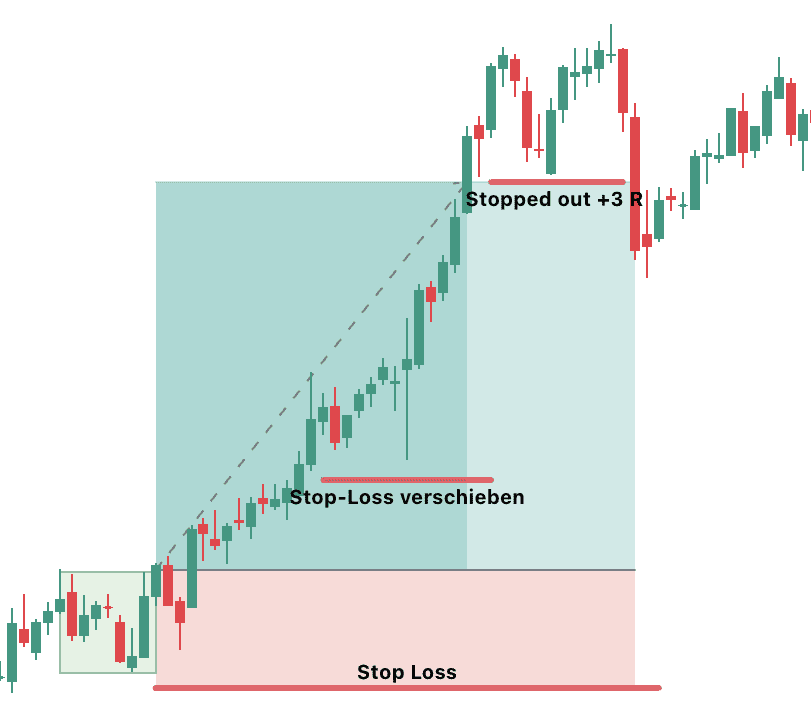 Candlestick-Chart mit einer Darvas Box und einem Trailing-Stop-Loss. Der initiale Stop-Loss ist am unteren Ende markiert, während ein verschobener Stop-Loss höher eingezeichnet ist. Der Kurs steigt weiter an, bis er bei +3R ausgestoppt wird. Farbliche Markierungen verdeutlichen die Bereiche des Risikos und der Gewinnzonen.