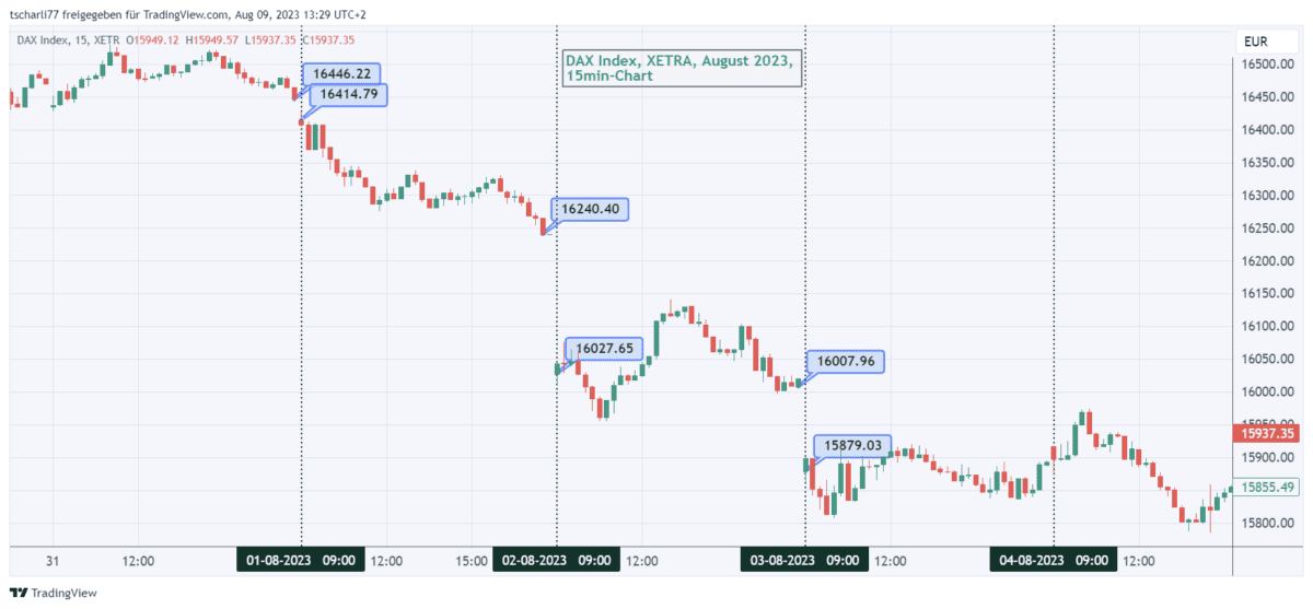 CFD-Handel & CFD-Trading erklärt: der komplette Guide für den CFD-Trader (2026) dax index 4 handelstage gaps