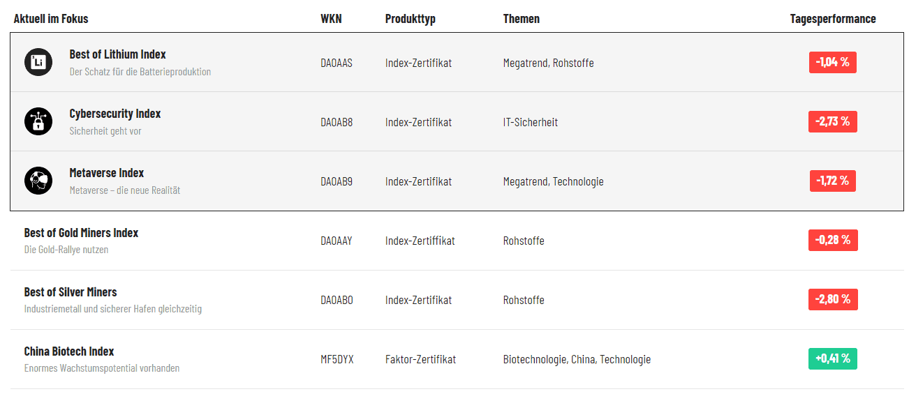 Übersicht aktueller Index-Zertifikate mit Tagesperformance – Best of Lithium, Cybersecurity, Metaverse, Gold Miners, Silver Miners und China Biotech Index. Darstellung der WKN, Produkttypen und Themen.