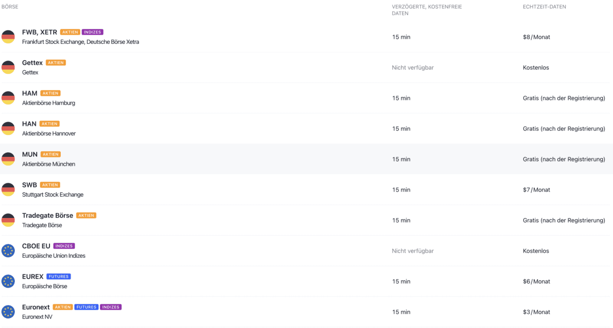 Das Bild zeigt die Preise für die deutschen und europäischen Märkte.