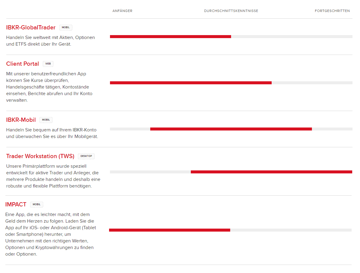 Interactive Brokers (IBKR)– der ultimative Guide zum größten Online-Broker der Welt (2026) die handelsplatfformen bei interactive brokers im direkten vergleich