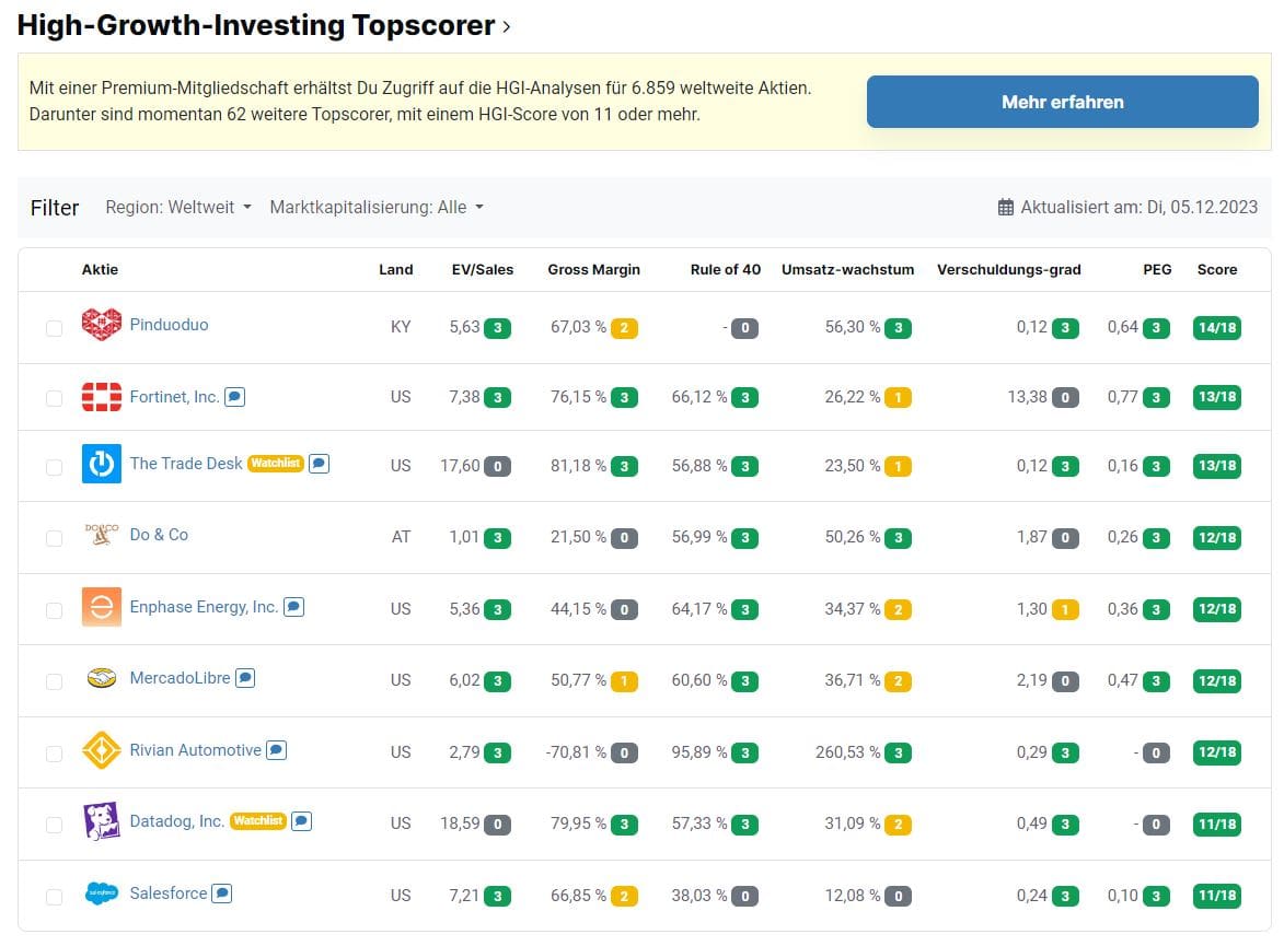 aktien.guide im Test (2026) – Erfahrungen mit dem Aktien Screener Screenshot der High-Growth-Investing Topscorer-Liste auf aktien.guide. Die Tabelle zeigt Unternehmen mit hohen Wachstumsraten, darunter Pinduoduo, Fortinet, The Trade Desk, Do & Co, Enphase Energy, MercadoLibre, Rivian Automotive, Datadog und Salesforce. Angezeigt werden Kennzahlen wie EV/Sales, Gross Margin, Rule of 40, Umsatzwachstum, Verschuldungsgrad, PEG und der HGI-Score. Oben ein Hinweis auf die Premium-Mitgliedschaft für weitere Analysen.