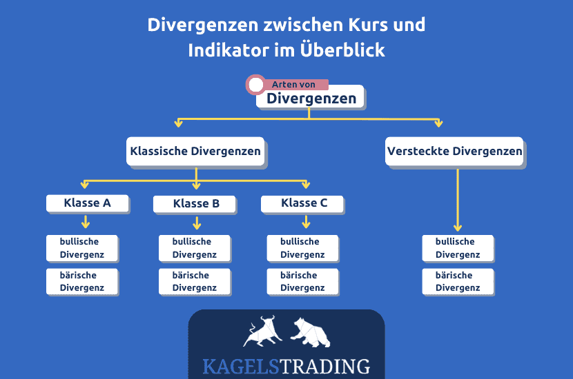 Divergenzen im Trading bei Indikatoren – Definition, Erklärung und eine Trading-Strategie mit dem MACD (2026) Arten von Divergenzen beim Trading - bullische Divergenz und bärische Divergenz