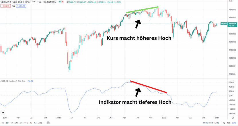 Divergenzen im Trading bei Indikatoren – Definition, Erklärung und eine Trading-Strategie mit dem MACD (2026) divergenzen im chart - hier beim DAX-Index und MACD Indikator