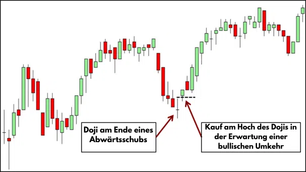 Die 10 wichtigsten Candlestick Formationen für erfolgreiches Trading – Guide & Strategien (2026) Candlestick Formation. Beispiel für doji-trading