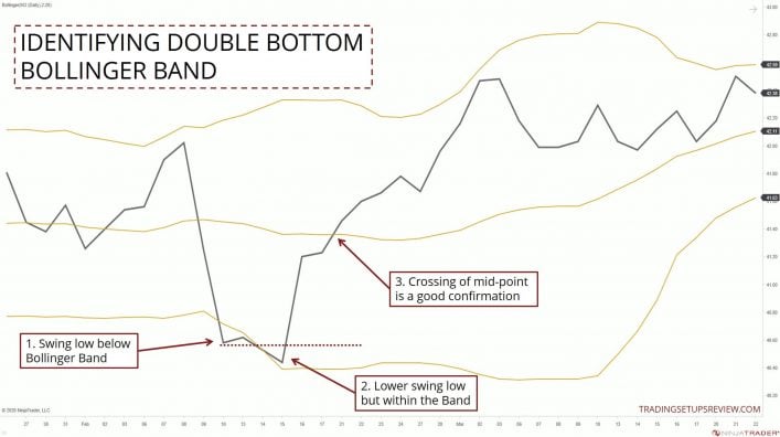 Bollinger Bänder erfolgreich im Trading nutzen, ultimativer Guide & Strategien: Berechnung, Einstellen, Signale (2026) Doppeltief mit Bollinger Bänder identifizieren - Screenshot