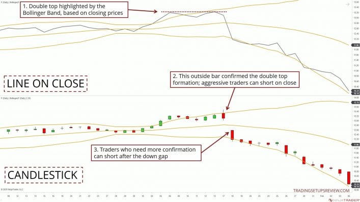 Bollinger Bänder erfolgreich im Trading nutzen, ultimativer Guide & Strategien: Berechnung, Einstellen, Signale (2026) Screenshot mit Doppeltop und gescheiterter Ausbruch - Beispiel