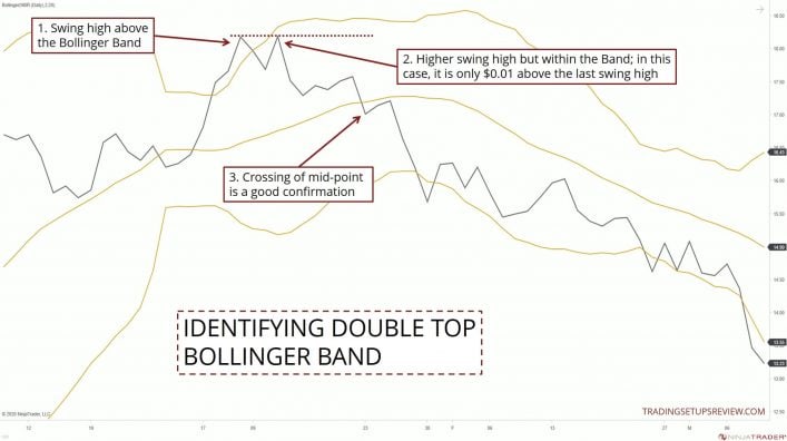 Bollinger Bänder erfolgreich im Trading nutzen, ultimativer Guide & Strategien: Berechnung, Einstellen, Signale (2026) Doppeltop identifizieren mit Bollinger Band - Screenshot