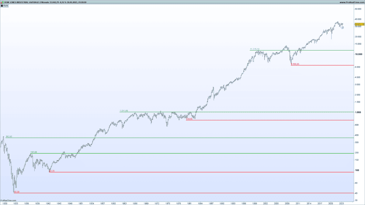 Professioneller Börsenhandel mit der Elliott Wellen Analyse – Theorie und Praxis (2026) dow jones langfristig