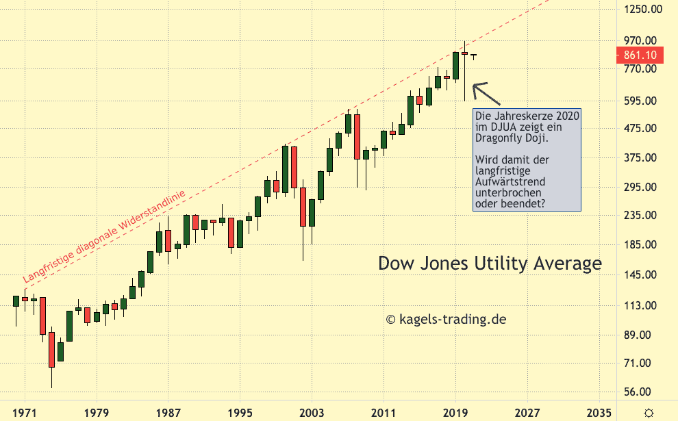 Doji Chartmuster erklärt und im Trading profitabel nutzen – der Guide (2026) Ein Dragonfly Doji Candlestick Muster im Jahreschart des Dow Jones Utility Average.