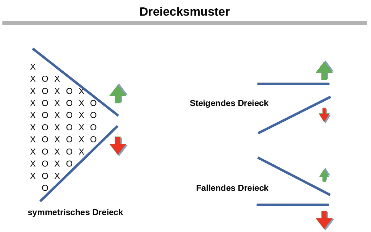 dreiecksmuster point figure chart