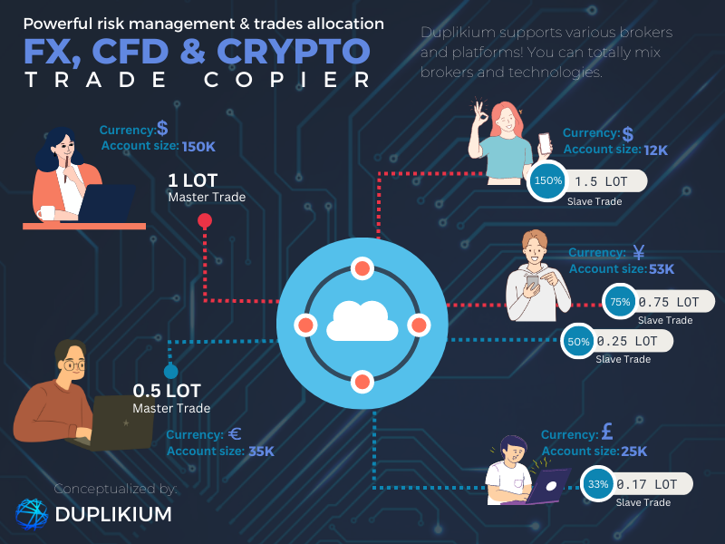 Nutzen Sie die Kraft von Trade Copiers: Handeln Sie auf TradingView durch MT4/5 und cTrader-Accounts Das Bild zeigt wie ein Trade Copier funktioniert.