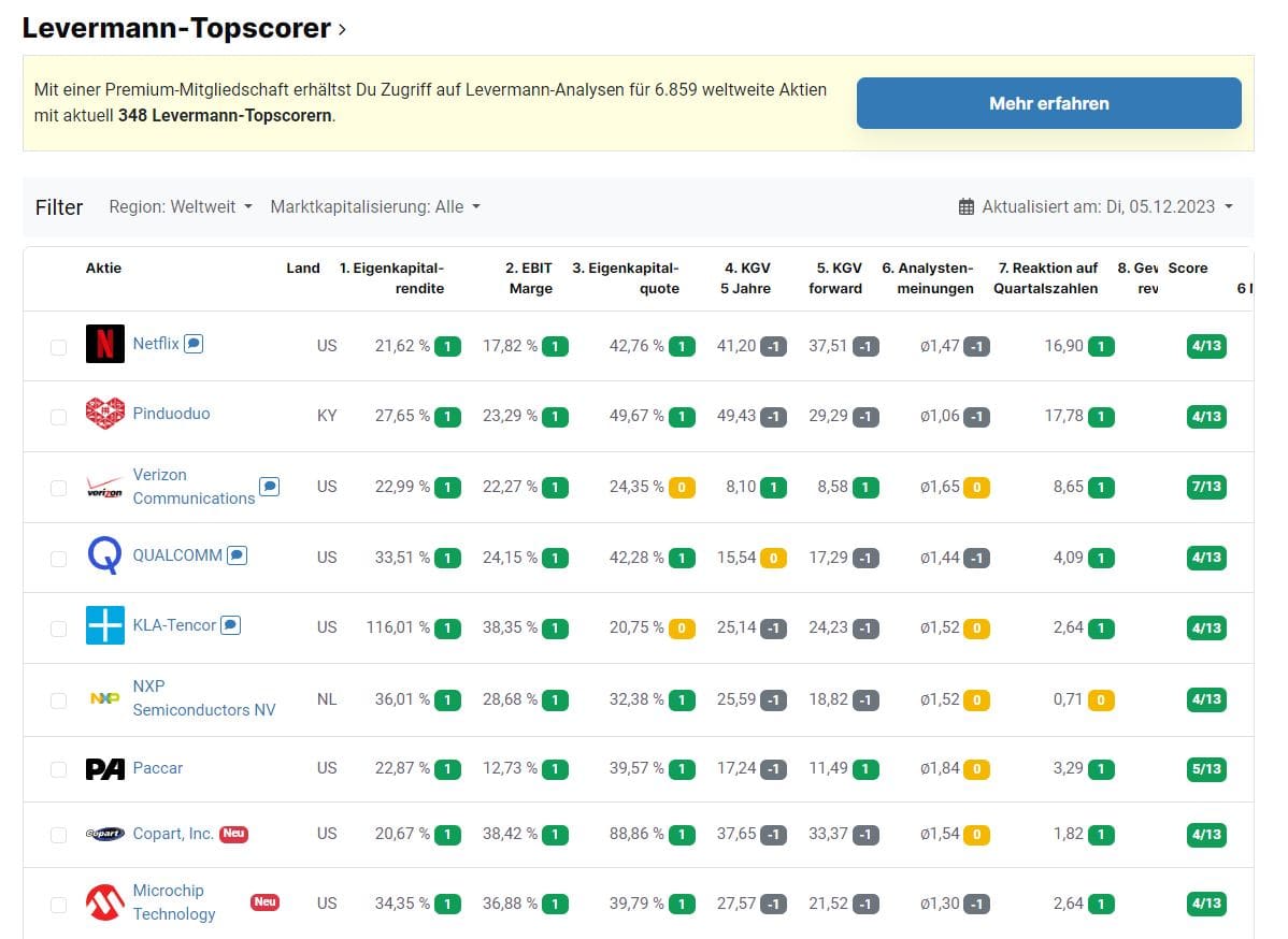 aktien.guide im Test (2026) – Erfahrungen mit dem Aktien Screener Screenshot der Levermann-Topscorer-Liste auf aktien.guide. Die Tabelle zeigt Aktien mit hohen Levermann-Scores, darunter Netflix, Pinduoduo, Verizon Communications, QUALCOMM, KLA-Tencor, NXP Semiconductors, Paccar, Copart und Microchip Technology. Angezeigt werden Kennzahlen wie Eigenkapitalrendite, EBIT-Marge, Eigenkapitalquote, KGV (Vergangenheit und Forward), Analystenmeinungen, Reaktion auf Quartalszahlen und Gewinnrevision. Oben ein Hinweis auf die Premium-Mitgliedschaft für weitere Analysen. Am unteren Rand steht der Text: 'Die Topscorer der Levermann-Strategie'