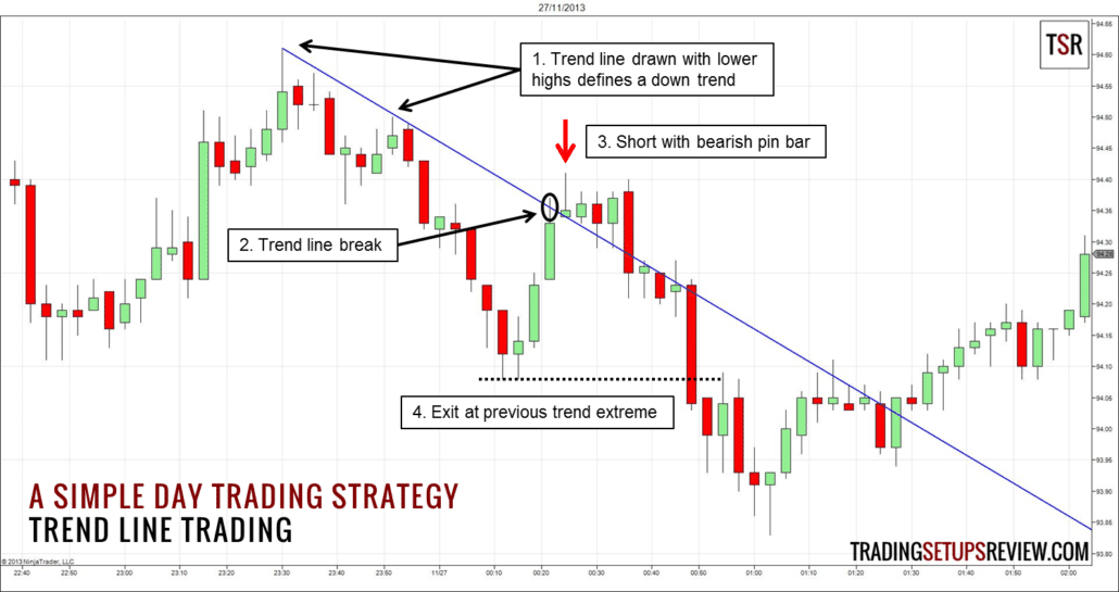Trendlinien im Trading nutzen -Erklärung und Strategien (2026) Eine einfache Daytrading Strategie - Trendlinien Trading Ein Chart zeigt eine einfache Daytrading-Strategie mit Trendlinien-Trading. Eine fallende Trendlinie wird anhand tieferer Hochs gezeichnet, um einen Abwärtstrend zu definieren. Der Trendlinienbruch wird markiert, gefolgt von einem Short-Einstieg basierend auf einer bärischen Pin Bar. Der Ausstieg erfolgt am vorherigen Trendextrem. Der Chart stammt von tradingsetupsreview.com.